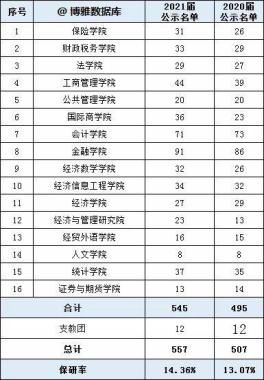 深圳保研免推培训班
