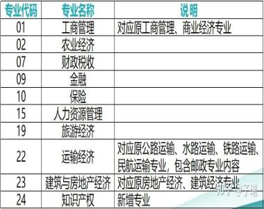 信阳平桥区中级经济师培训班