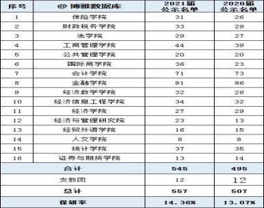2026年三亚保研免推辅导机构
