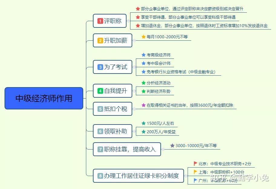 资阳雁江区中级经济师培训机构