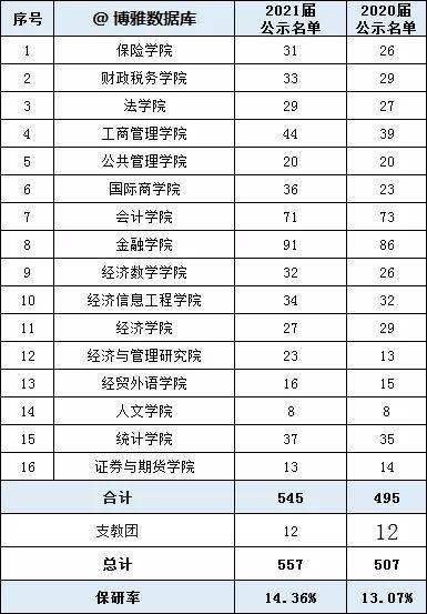 十大深圳保研免推培训班排行榜