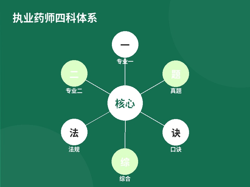 执业药师四科体系