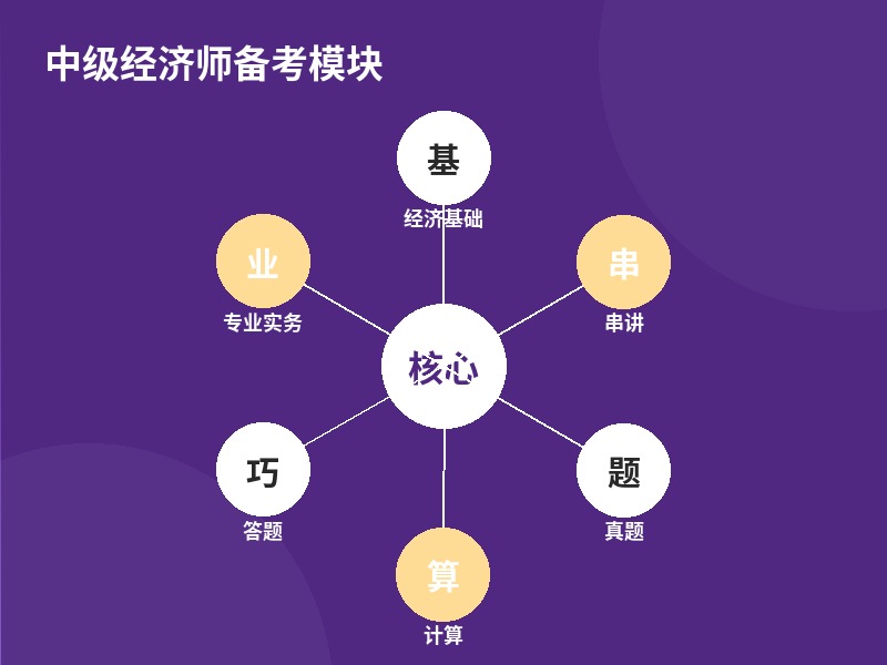 中级经济师备考模块