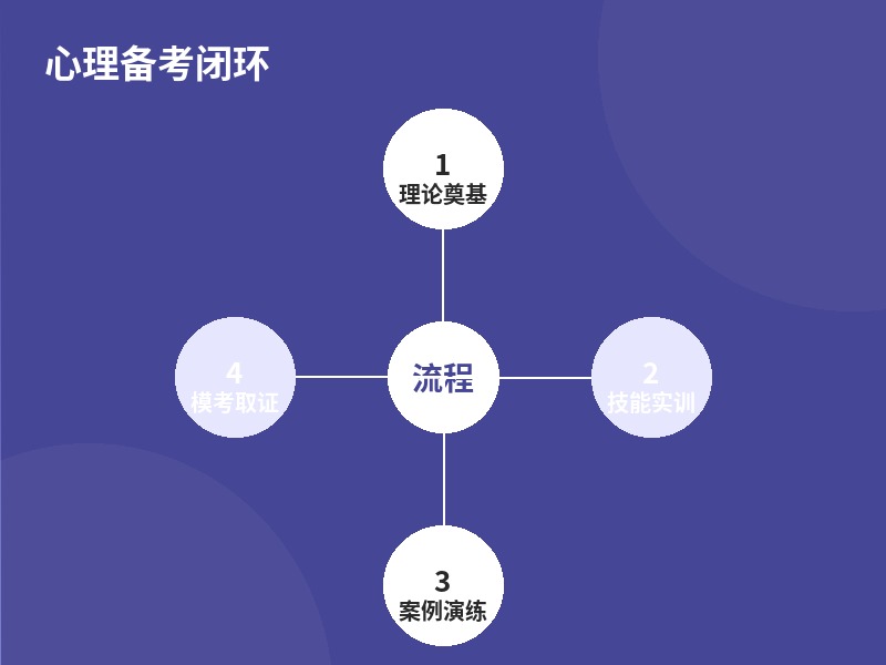 心理备考闭环